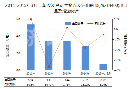 2011-2015年3月二苯胺及其衍生物以及它們的鹽(29214400)出口量及增速統(tǒng)計(jì)